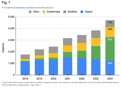 Google Scholar citation counts for bioinformatics workflow management systems. Sum of citations of the major publications of Galaxy, Nextflow, and Snakemake between 2018 and 2024.